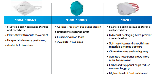 3M 1804 Vflex Niosh N95 Health Care Surgical Respirator. 99+% Filtration Efficiency. CS of 400. As low as $1.89 per mask.
