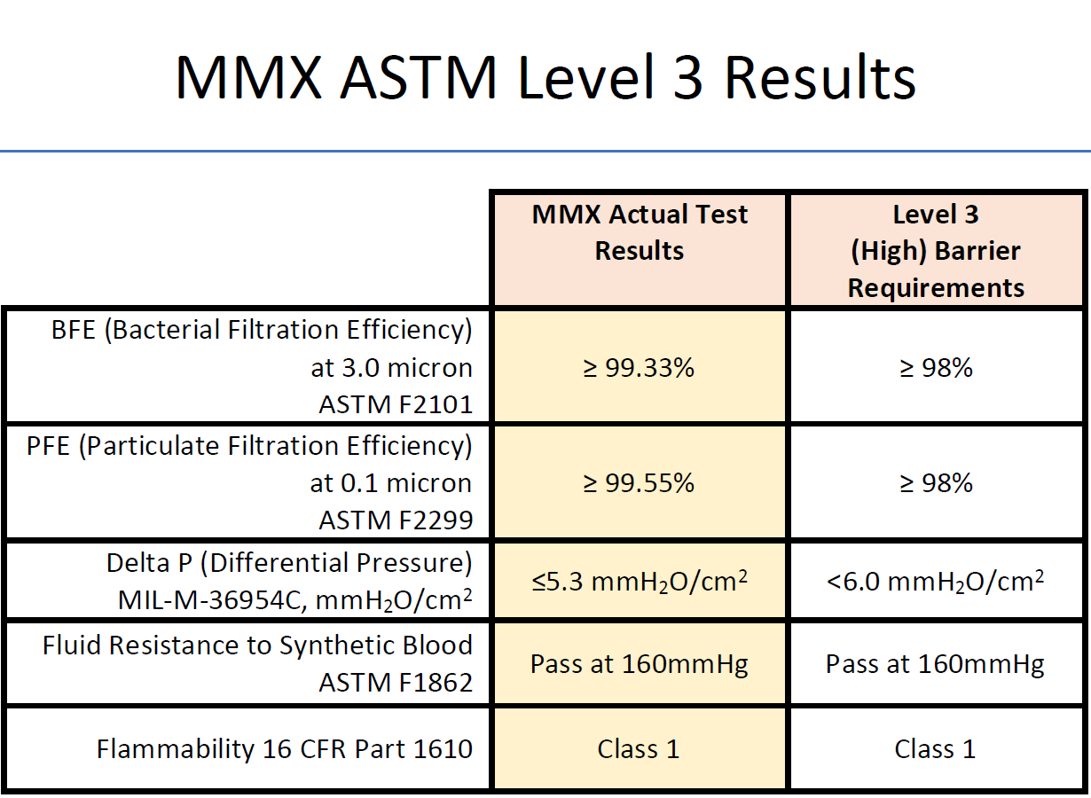 Made in USA, 3-Ply Disposable Face Mask by MMX Manufacturing, ASTM Level 3 Performance Proven in InterTek Labs Studies, Blue, Box of 50.