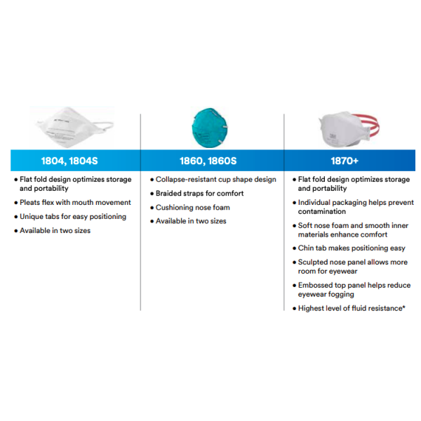 3M 1870+ Aura Niosh N95 Health Care Particulate Respirator and Surgical Mask.  99+% Filtration Efficiency.  Medically Rated. Individually Sealed.